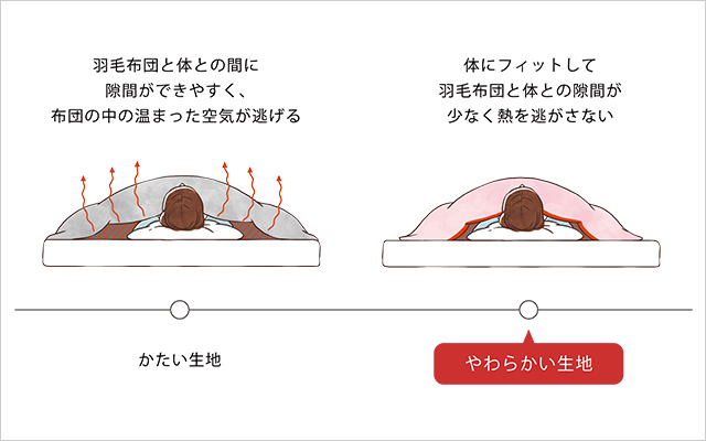 羽毛ふとんの側生地の違い